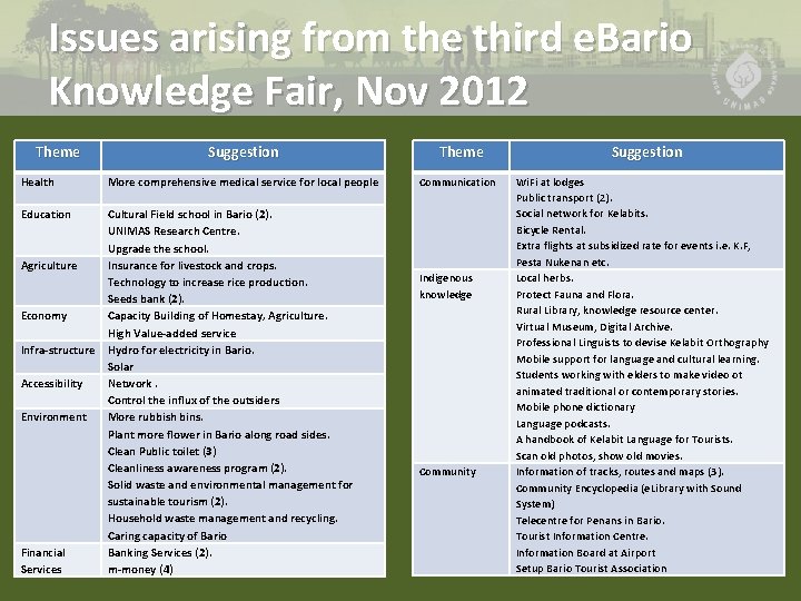 Issues arising from the third e. Bario Knowledge Fair, Nov 2012 Theme Suggestion Health
