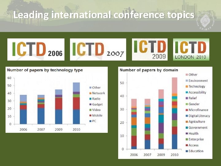Leading international conference topics 