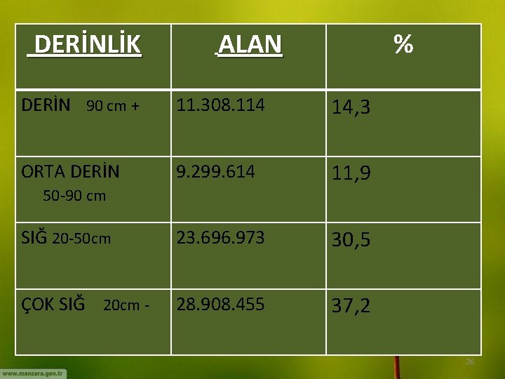DERİNLİK ALAN % DERİN 90 cm + 11. 308. 114 14, 3 ORTA DERİN DERİNLİK ALAN % DERİN 90 cm + 11. 308. 114 14, 3 ORTA DERİN