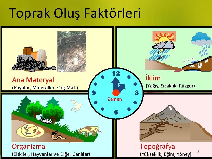 Toprak Oluş Faktörleri İklim Ana Materyal (Yağış, Sıcaklık, Rüzgar) (Kayalar, Mineraller, Org. Mat. )