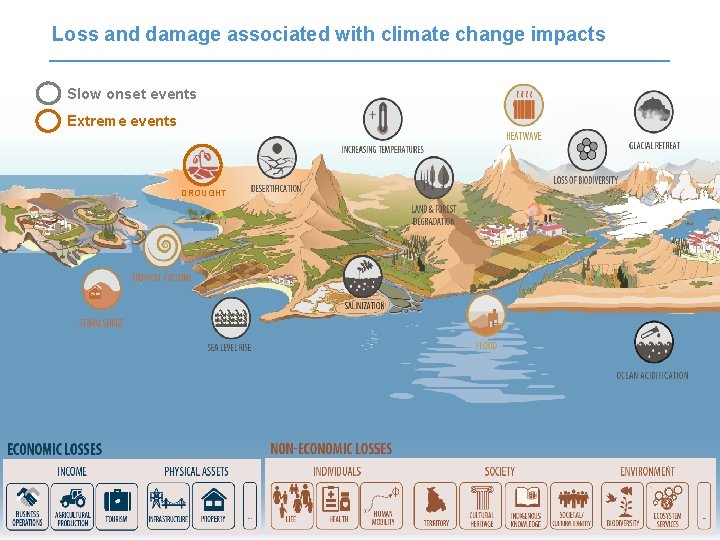 Loss and damage associated with climate change impacts Slow onset events Extreme events DROUGHT