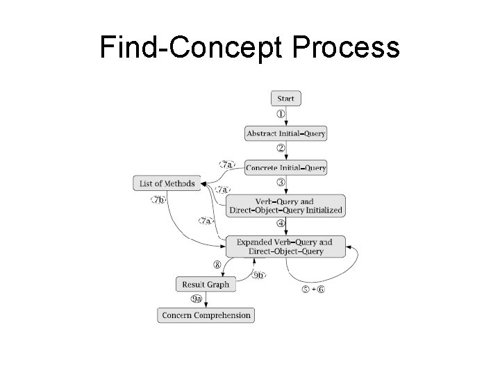 Find-Concept Process 