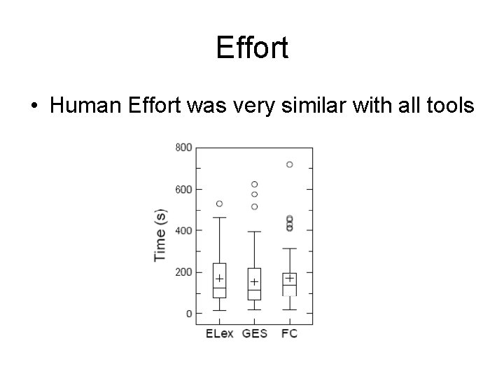 Effort • Human Effort was very similar with all tools 