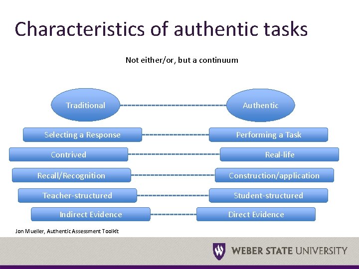 Overview of Authentic Assessment Practices GIFTS presentation Weber