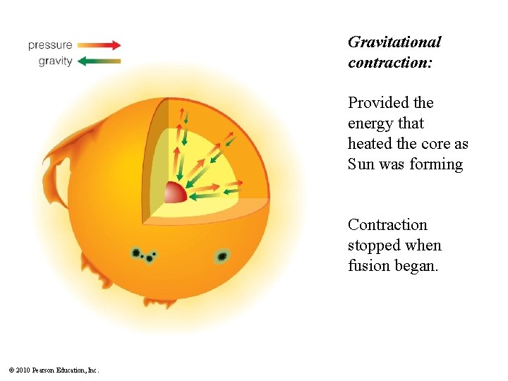 Gravitational contraction: Provided the energy that heated the core as Sun was forming Contraction