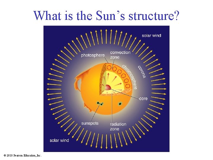 What is the Sun’s structure? Insert TCP 6 e Figure 14. 3 © 2010