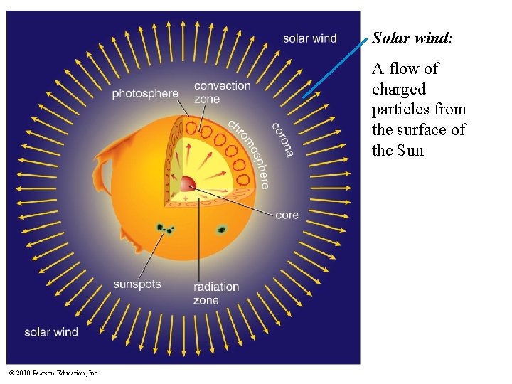 Solar wind: A flow of charged particles from the surface of the Sun ©