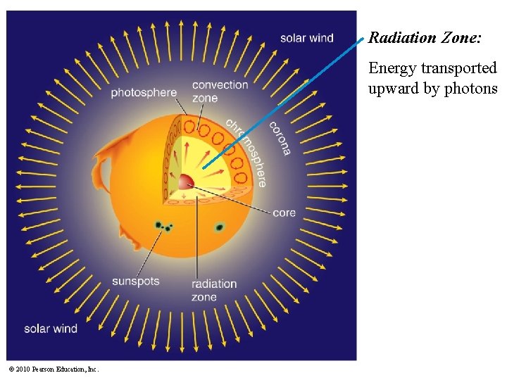 Radiation Zone: Energy transported upward by photons © 2010 Pearson Education, Inc. 