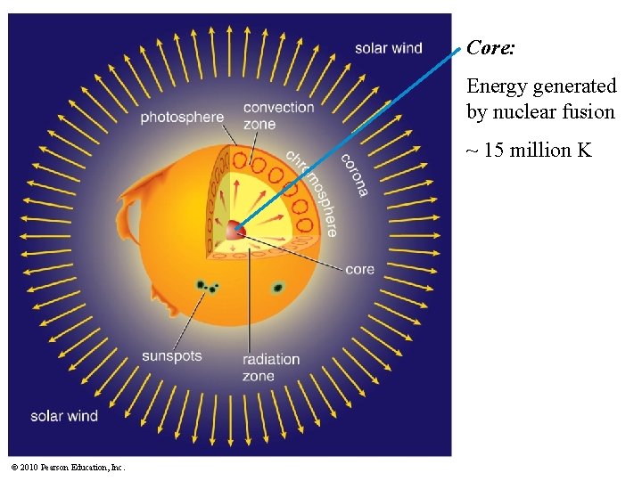 Core: Energy generated by nuclear fusion ~ 15 million K © 2010 Pearson Education,