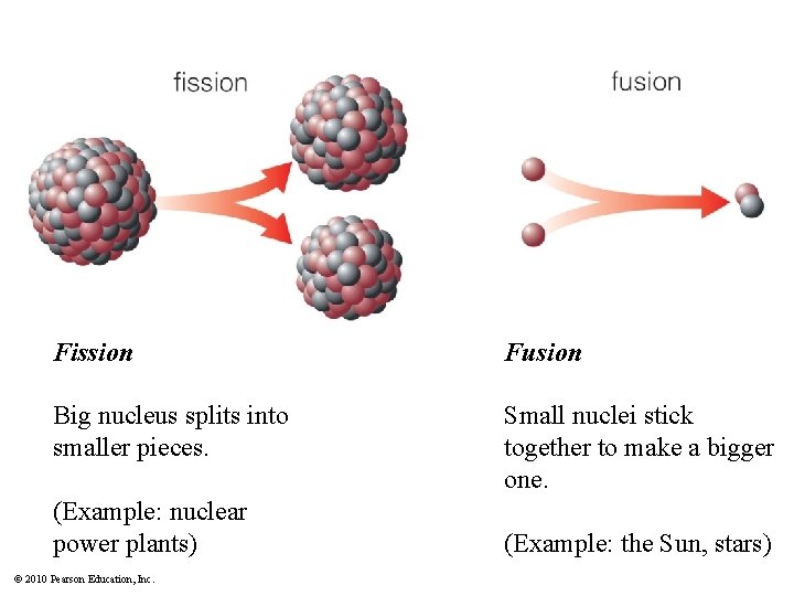 Fission Fusion Big nucleus splits into smaller pieces. Small nuclei stick together to make