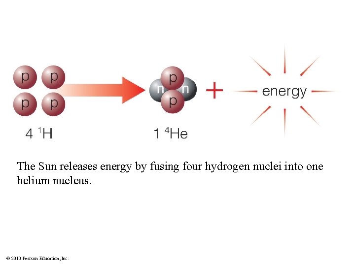 The Sun releases energy by fusing four hydrogen nuclei into one helium nucleus. ©