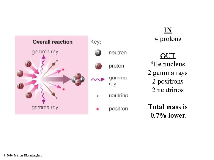 IN 4 protons OUT 4 He nucleus 2 gamma rays 2 positrons 2 neutrinos