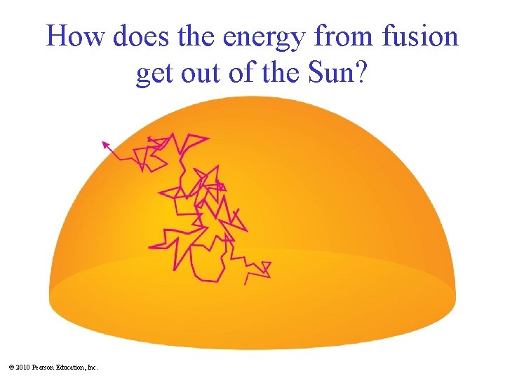 How does the energy from fusion get out of the Sun? © 2010 Pearson