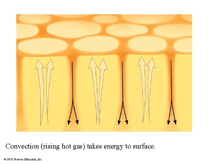 Convection (rising hot gas) takes energy to surface. © 2010 Pearson Education, Inc. 