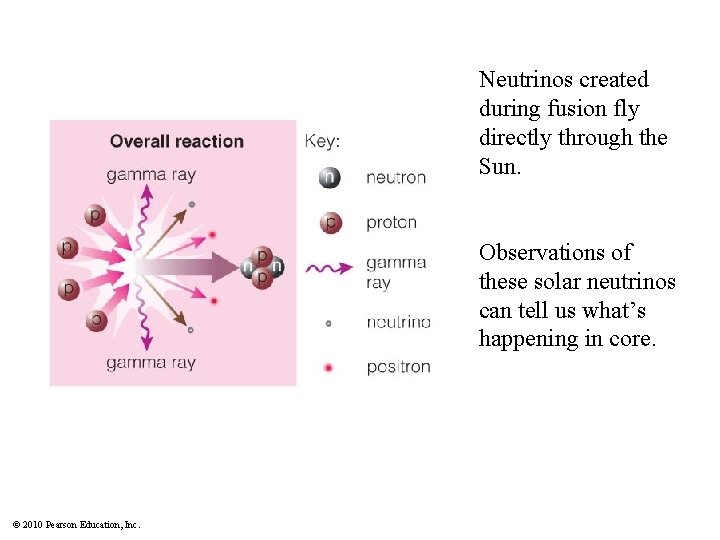 Neutrinos created during fusion fly directly through the Sun. Observations of these solar neutrinos