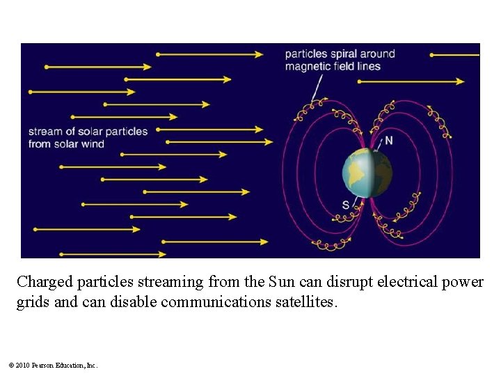 Charged particles streaming from the Sun can disrupt electrical power grids and can disable