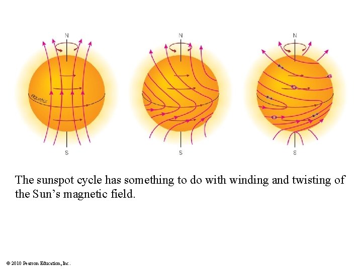 The sunspot cycle has something to do with winding and twisting of the Sun’s