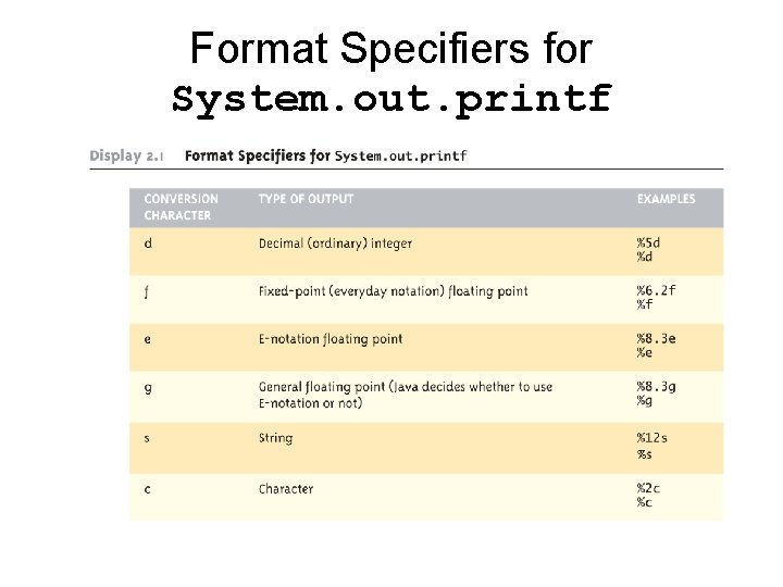 Format Specifiers for System. out. printf 