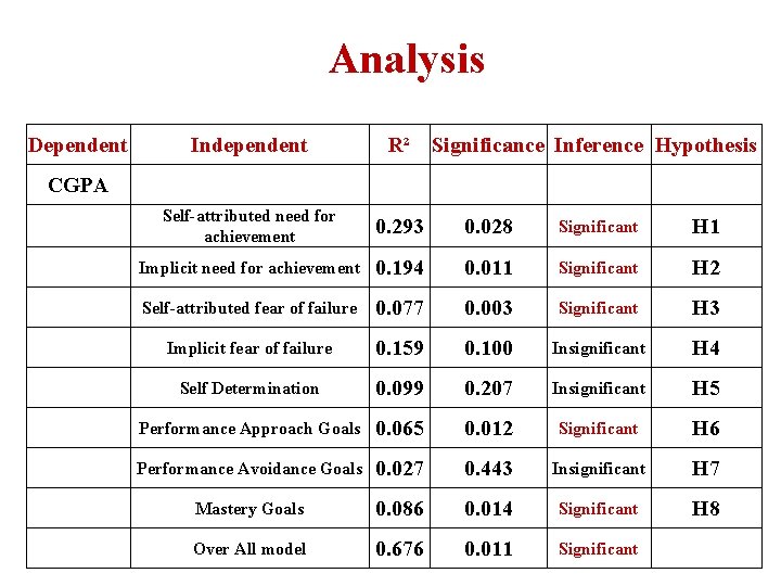 Analysis Dependent Independent R² Significance Inference Hypothesis CGPA Self-attributed need for achievement 0. 293