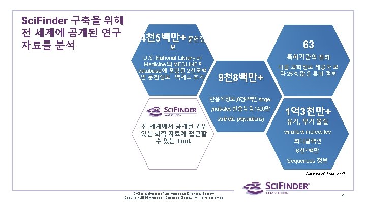 Sci. Finder 구축을 위해 전 세계에 공개된 연구 자료를 분석 4천 5백만+ 문헌정 63