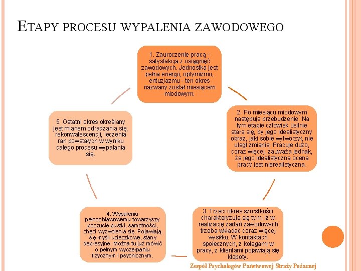 ETAPY PROCESU WYPALENIA ZAWODOWEGO 1. Zauroczenie pracą satysfakcja z osiągnięć zawodowych. Jednostka jest pełna