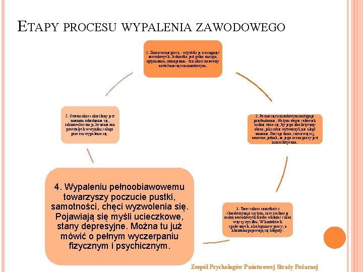 ETAPY PROCESU WYPALENIA ZAWODOWEGO 1. Zauroczenie pracą - satysfakcja z osiągnięć zawodowych. Jednostka jest