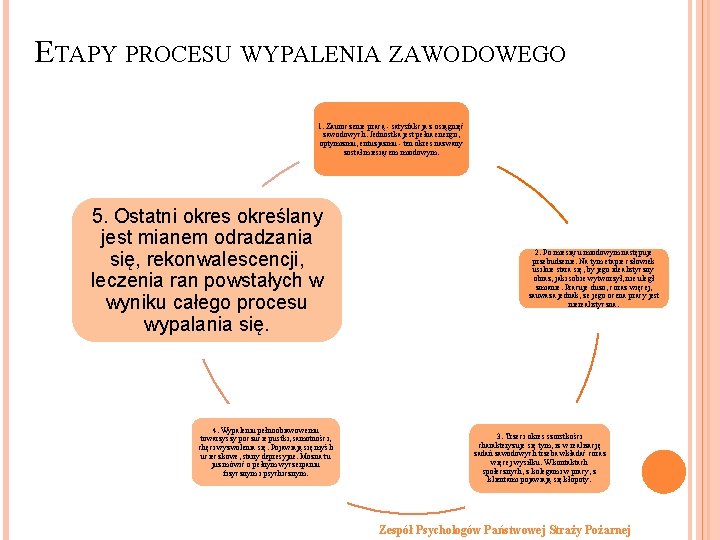 ETAPY PROCESU WYPALENIA ZAWODOWEGO 1. Zauroczenie pracą - satysfakcja z osiągnięć zawodowych. Jednostka jest