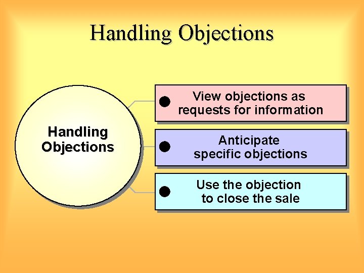 Handling Objections View objections as requests for information Handling Objections Anticipate specific objections Use