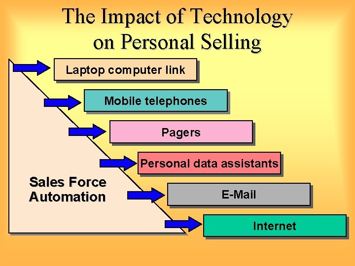 The Impact of Technology on Personal Selling Laptop computer link Mobile telephones Pagers Personal
