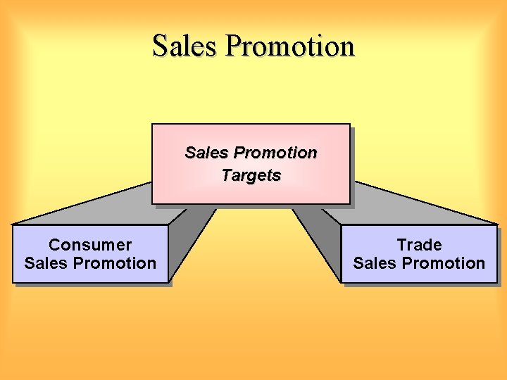 Sales Promotion Targets Consumer Sales Promotion Trade Sales Promotion 