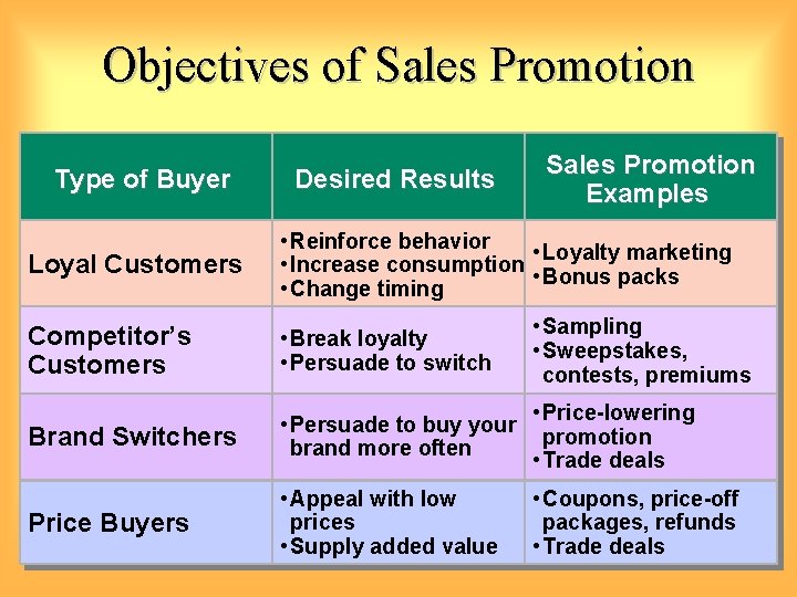 Objectives of Sales Promotion Type of Buyer Desired Results Sales Promotion Examples Loyal Customers