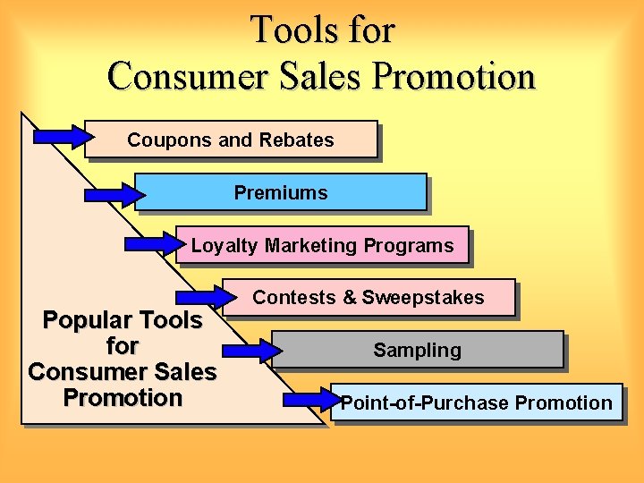 Tools for Consumer Sales Promotion Coupons and Rebates Premiums Loyalty Marketing Programs Popular Tools