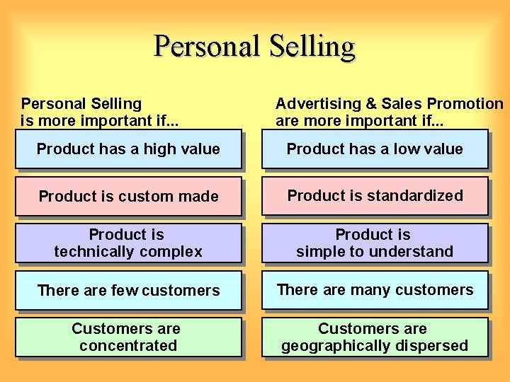 Personal Selling is more important if. . . Advertising & Sales Promotion are more