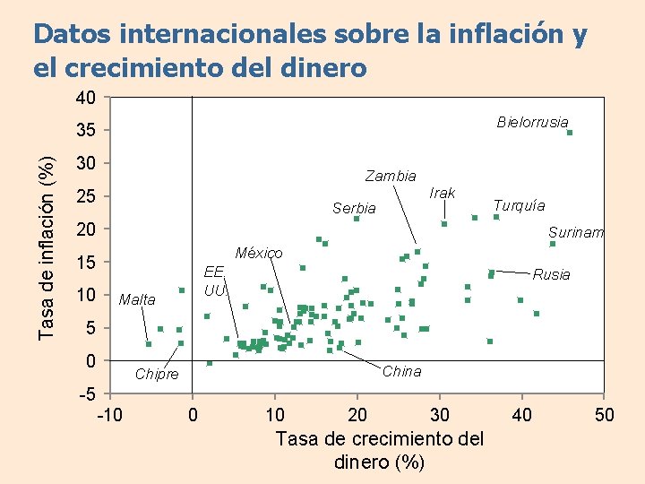 Datos internacionales sobre la inflación y el crecimiento del dinero 40 Bielorrusia Tasa de