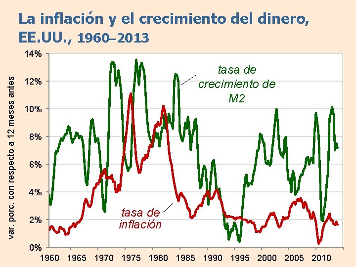 La inflación y el crecimiento del dinero, EE. UU. , 1960– 2013 var. porc.