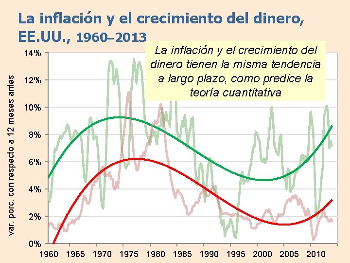 La inflación y el crecimiento del dinero, EE. UU. , 1960– 2013 var. porc.