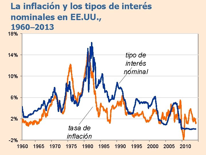 La inflación y los tipos de interés nominales en EE. UU. , 1960– 2013