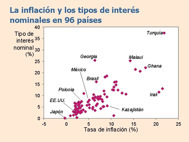 La inflación y los tipos de interés nominales en 96 países 40 Turquía Tipo