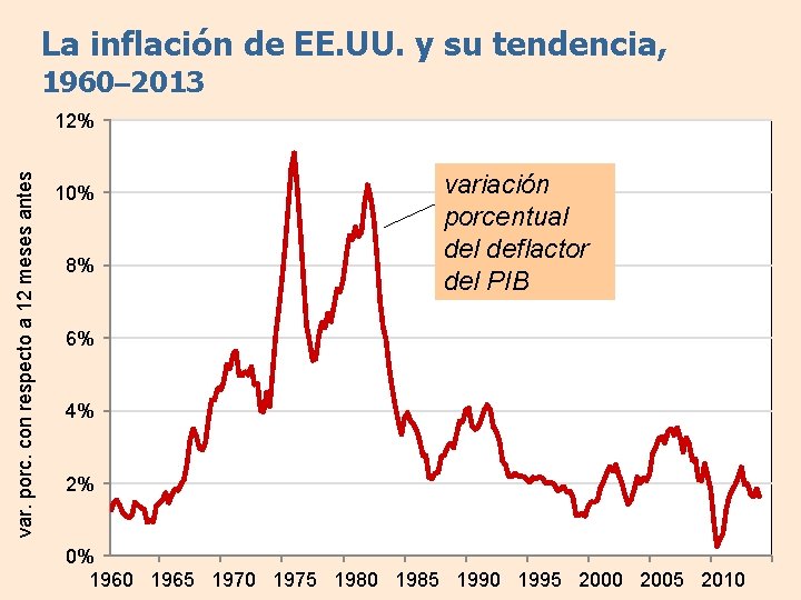 La inflación de EE. UU. y su tendencia, 1960– 2013 var. porc. con respecto