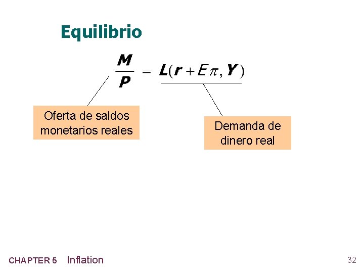 Equilibrio Oferta de saldos monetarios reales CHAPTER 5 Inflation Demanda de dinero real 32