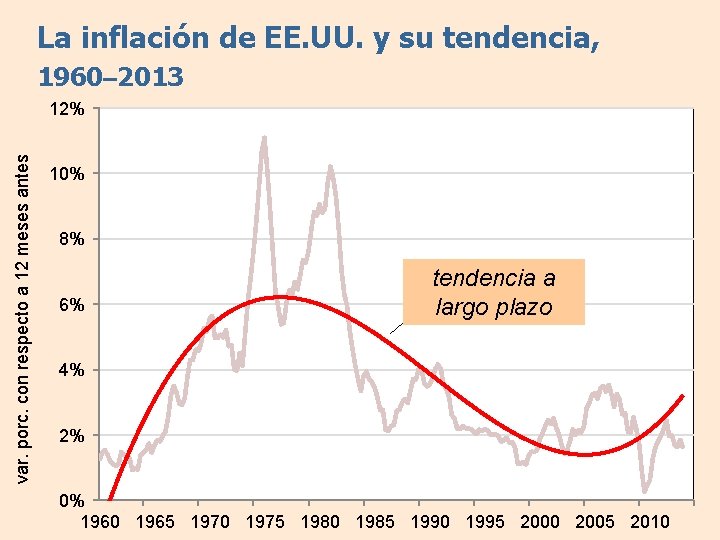 La inflación de EE. UU. y su tendencia, 1960– 2013 var. porc. con respecto