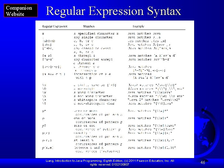 Companion Website Regular Expression Syntax Liang, Introduction to Java Programming, Eighth Edition, (c) 2011 Companion Website Regular Expression Syntax Liang, Introduction to Java Programming, Eighth Edition, (c) 2011