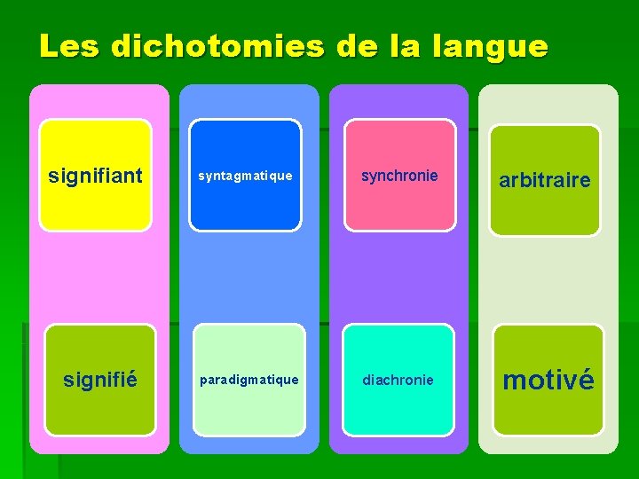 Les dichotomies de la langue signifiant signifié syntagmatique synchronie arbitraire paradigmatique diachronie motivé 