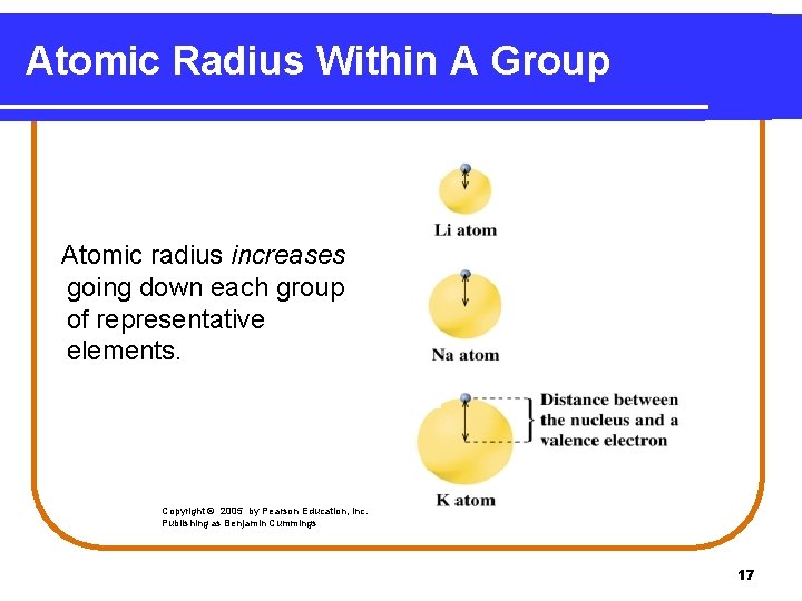 Atomic Radius Within A Group Atomic radius increases going down each group of representative Atomic Radius Within A Group Atomic radius increases going down each group of representative