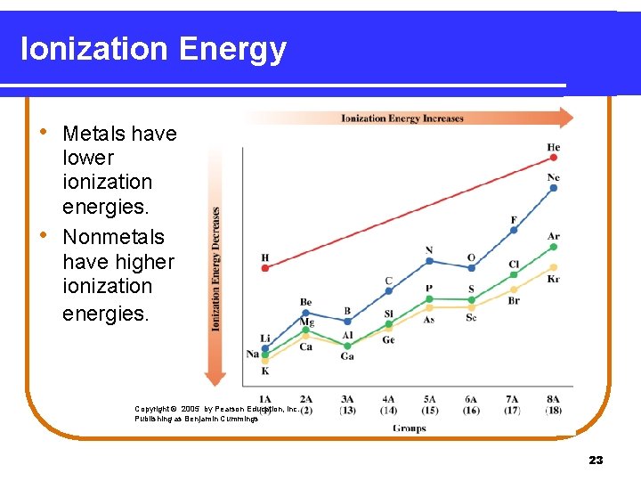 Ionization Energy • Metals have • lower ionization energies. Nonmetals have higher ionization energies. Ionization Energy • Metals have • lower ionization energies. Nonmetals have higher ionization energies.