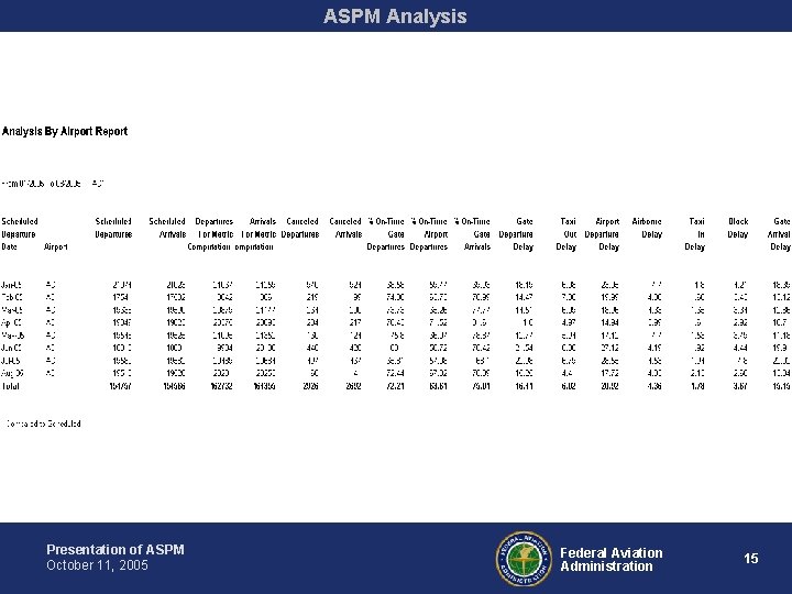 ASPM Analysis Presentation of ASPM October 11, 2005 Federal Aviation Administration 15 