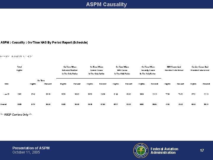 ASPM Causality Presentation of ASPM October 11, 2005 Federal Aviation Administration 17 