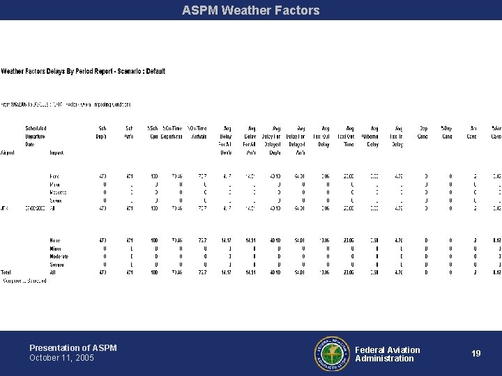 ASPM Weather Factors Presentation of ASPM October 11, 2005 Federal Aviation Administration 19 