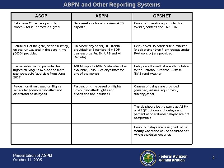 ASPM and Other Reporting Systems ASQP ASPM OPSNET Data from 19 carriers provided monthly