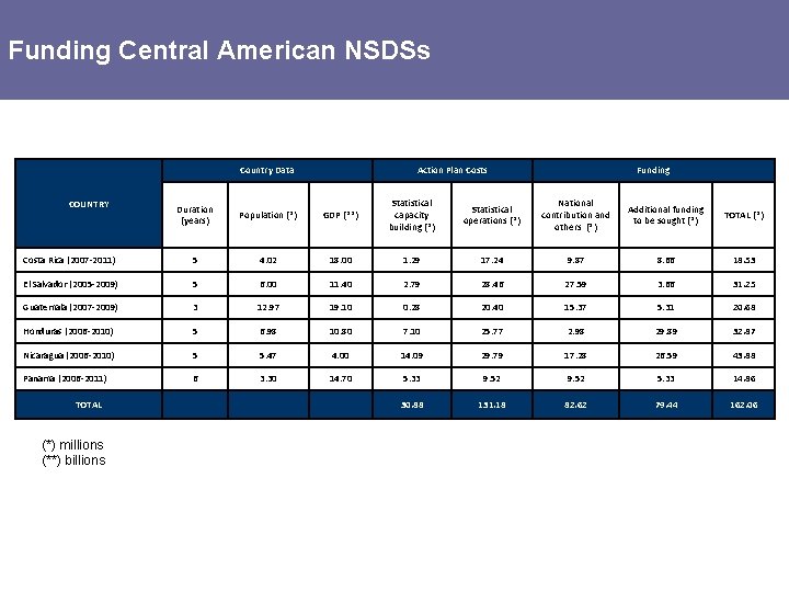 Funding Central American NSDSs Country Data Action Plan Costs Funding Duration (years) Population (*)